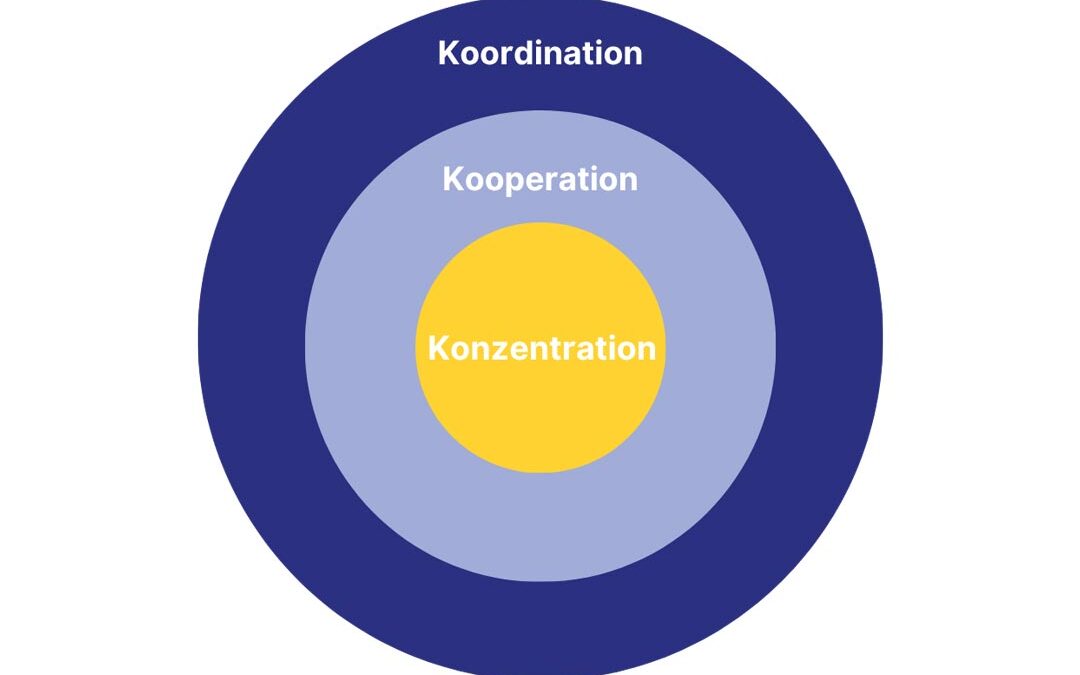 Manifest der Mitte: Konzentration + Kooperation + Koordination