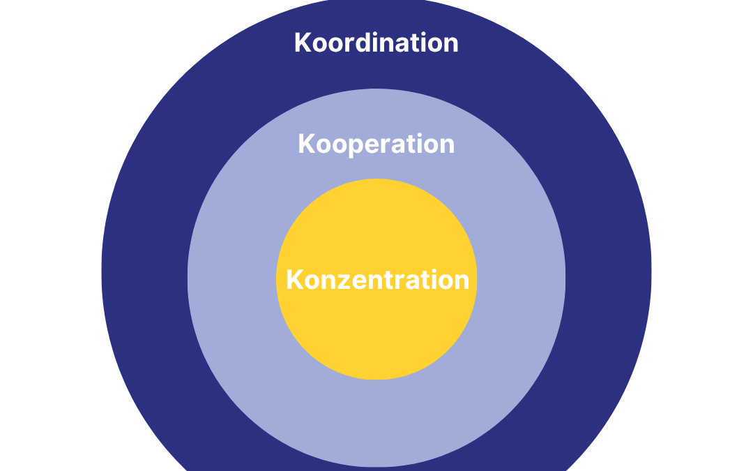 Manifest der Mitte: Konzentration + Kooperation + Koordination