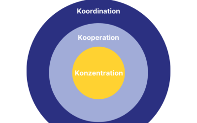 Manifest der Mitte: Konzentration + Kooperation + Koordination